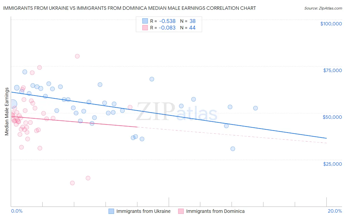 Immigrants from Ukraine vs Immigrants from Dominica Median Male Earnings