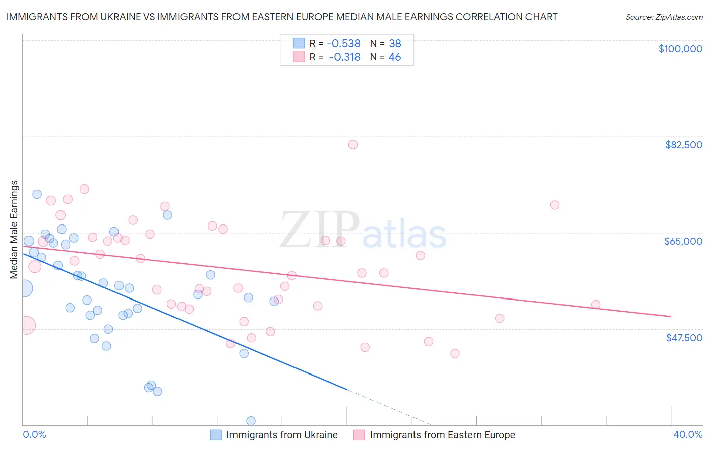 Immigrants from Ukraine vs Immigrants from Eastern Europe Median Male Earnings