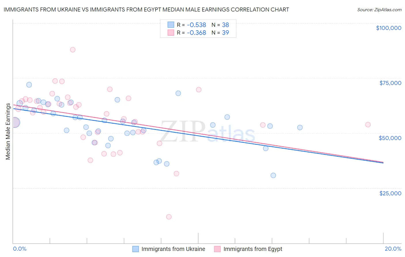 Immigrants from Ukraine vs Immigrants from Egypt Median Male Earnings