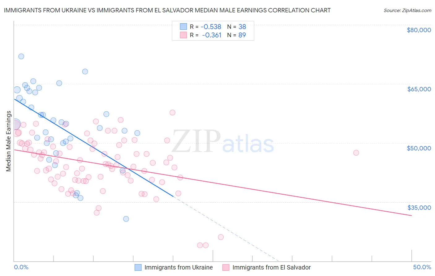 Immigrants from Ukraine vs Immigrants from El Salvador Median Male Earnings