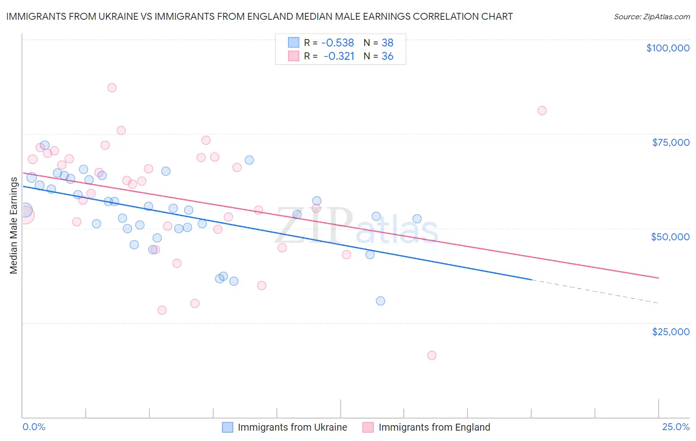 Immigrants from Ukraine vs Immigrants from England Median Male Earnings