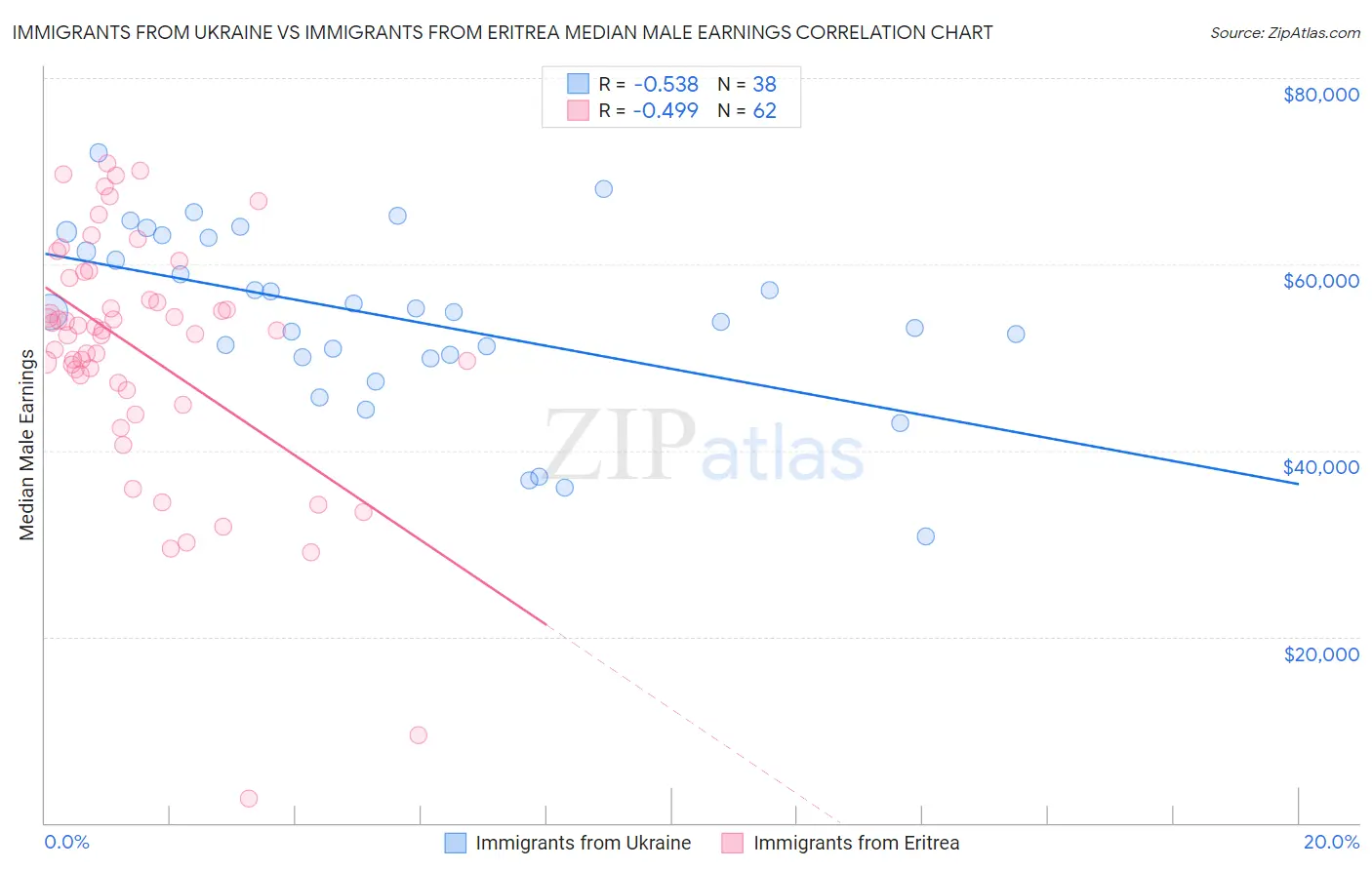 Immigrants from Ukraine vs Immigrants from Eritrea Median Male Earnings