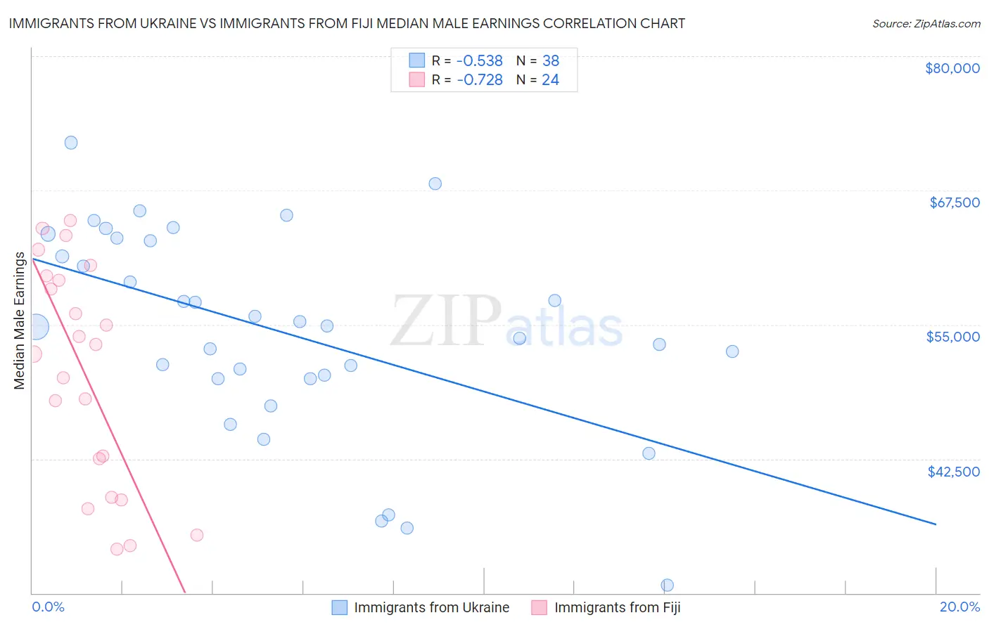 Immigrants from Ukraine vs Immigrants from Fiji Median Male Earnings