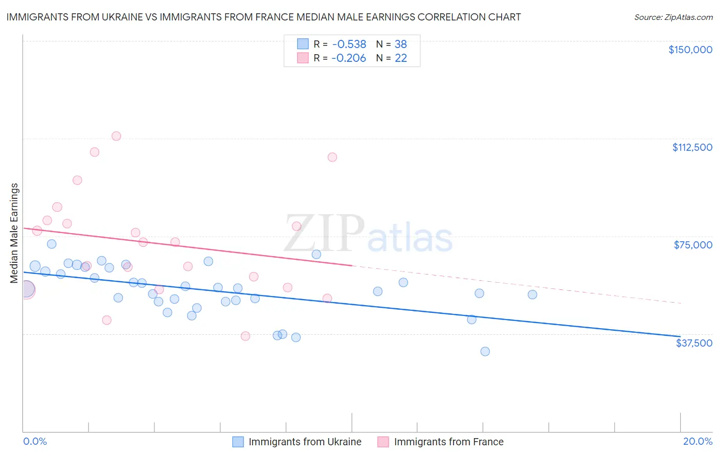 Immigrants from Ukraine vs Immigrants from France Median Male Earnings
