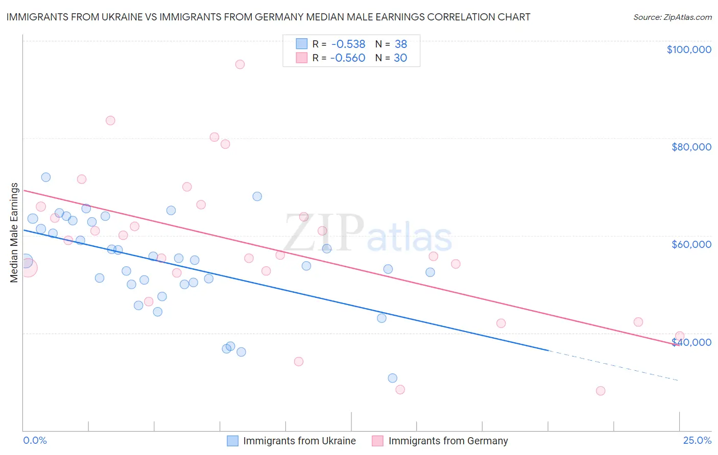 Immigrants from Ukraine vs Immigrants from Germany Median Male Earnings