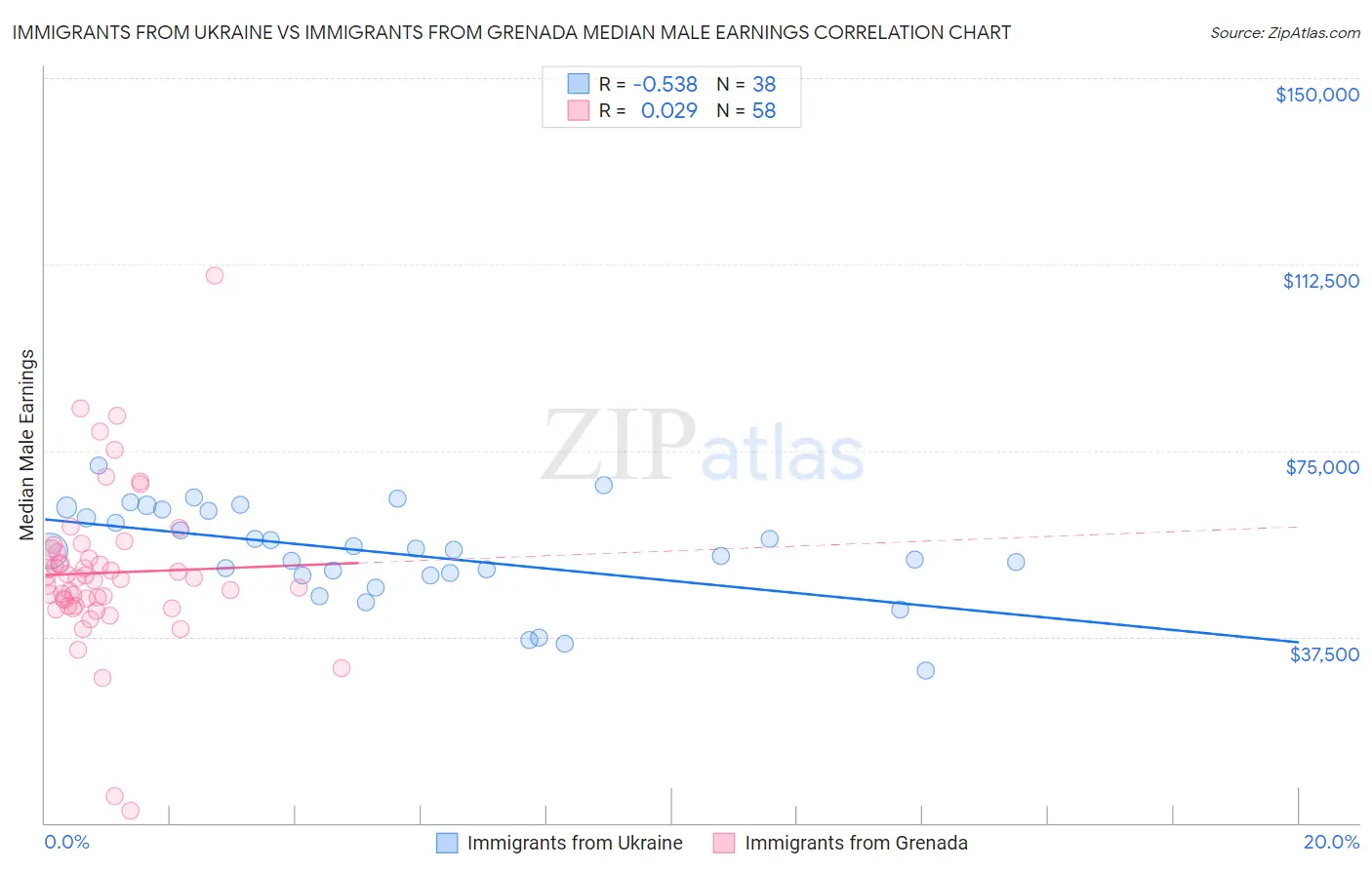 Immigrants from Ukraine vs Immigrants from Grenada Median Male Earnings