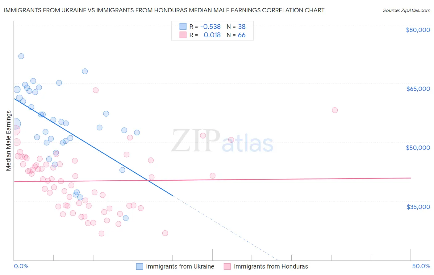 Immigrants from Ukraine vs Immigrants from Honduras Median Male Earnings