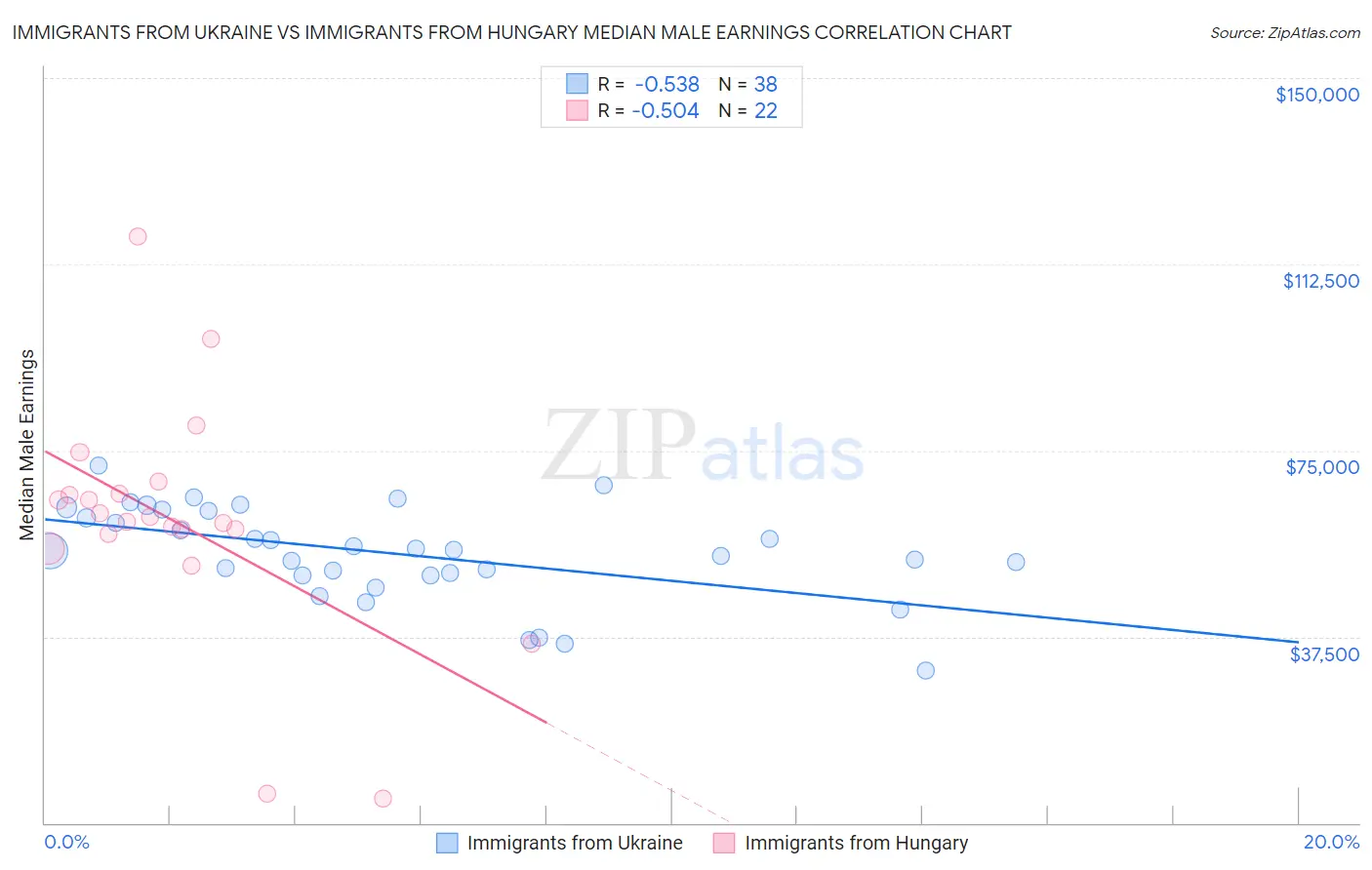 Immigrants from Ukraine vs Immigrants from Hungary Median Male Earnings