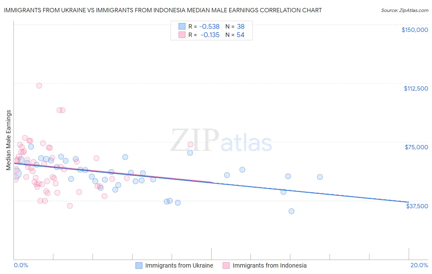Immigrants from Ukraine vs Immigrants from Indonesia Median Male Earnings