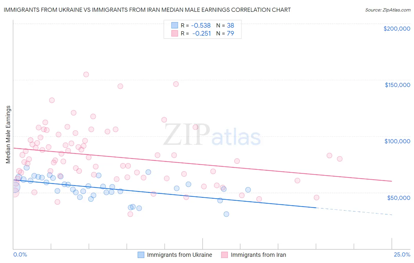 Immigrants from Ukraine vs Immigrants from Iran Median Male Earnings