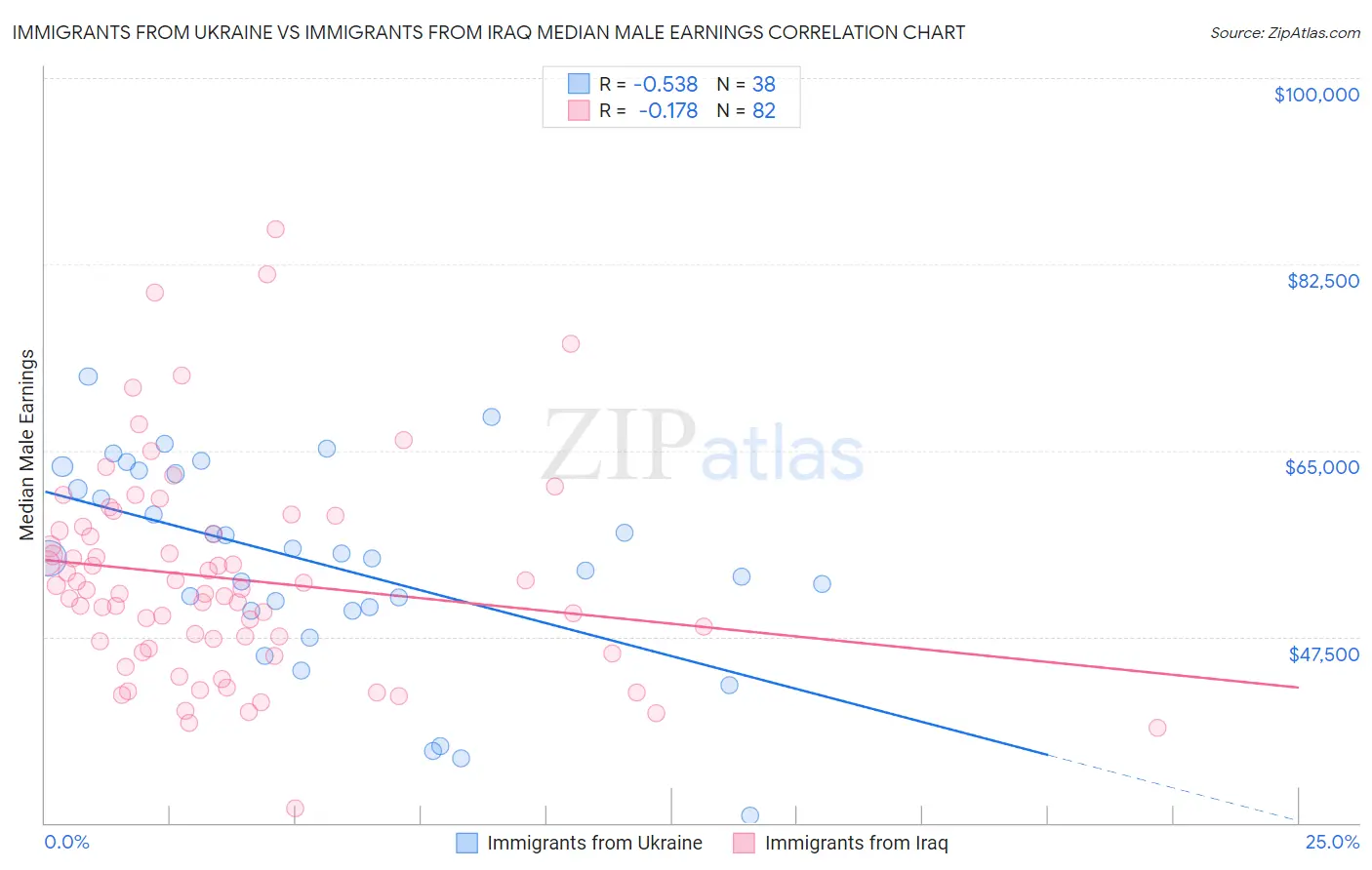 Immigrants from Ukraine vs Immigrants from Iraq Median Male Earnings
