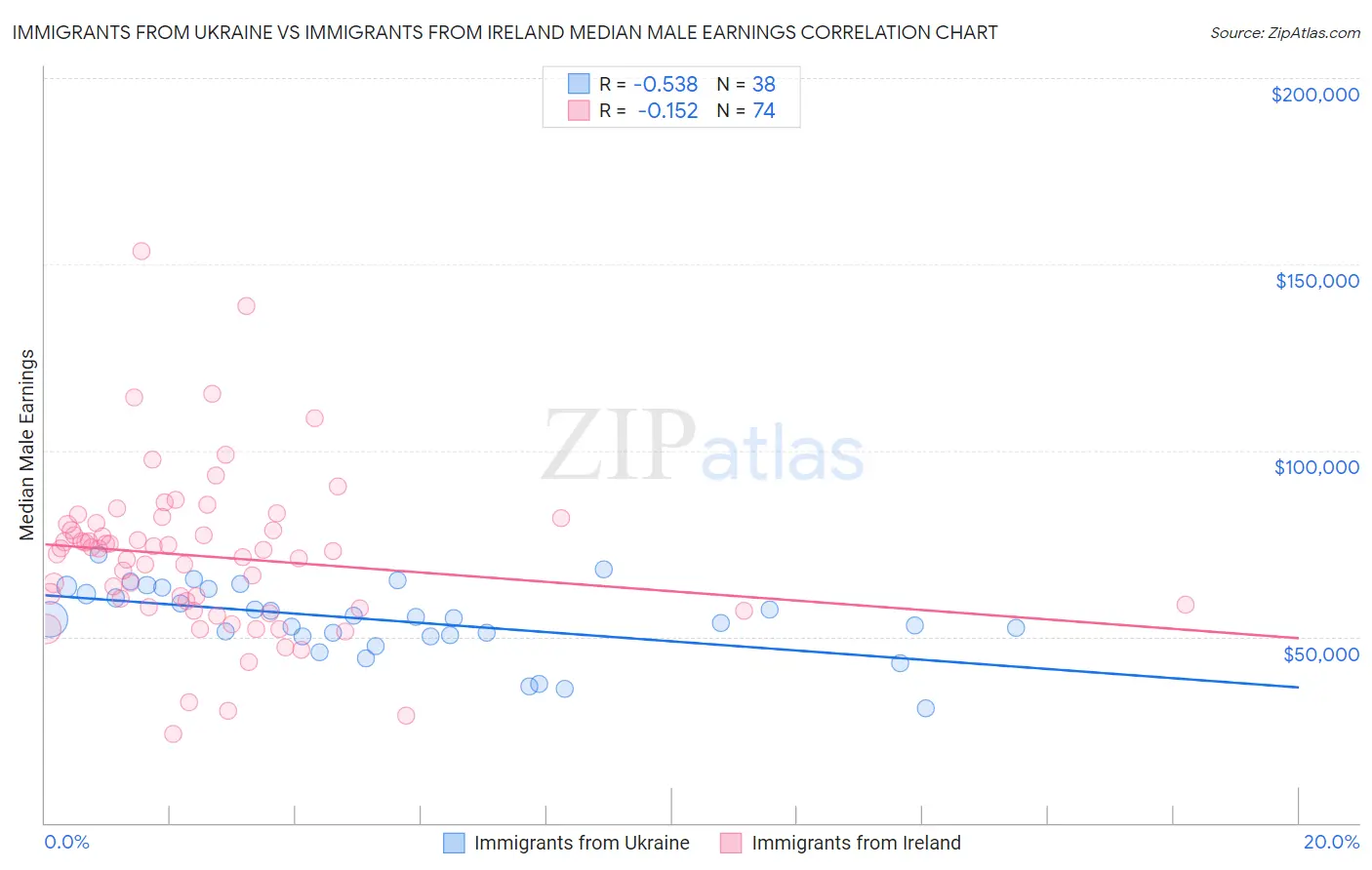 Immigrants from Ukraine vs Immigrants from Ireland Median Male Earnings