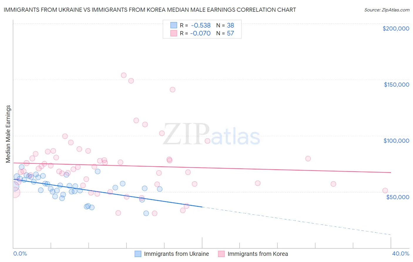 Immigrants from Ukraine vs Immigrants from Korea Median Male Earnings