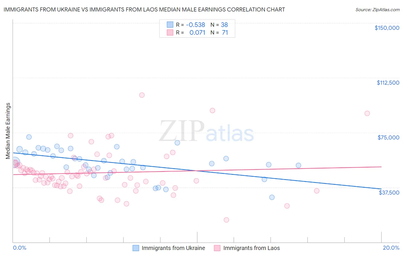 Immigrants from Ukraine vs Immigrants from Laos Median Male Earnings