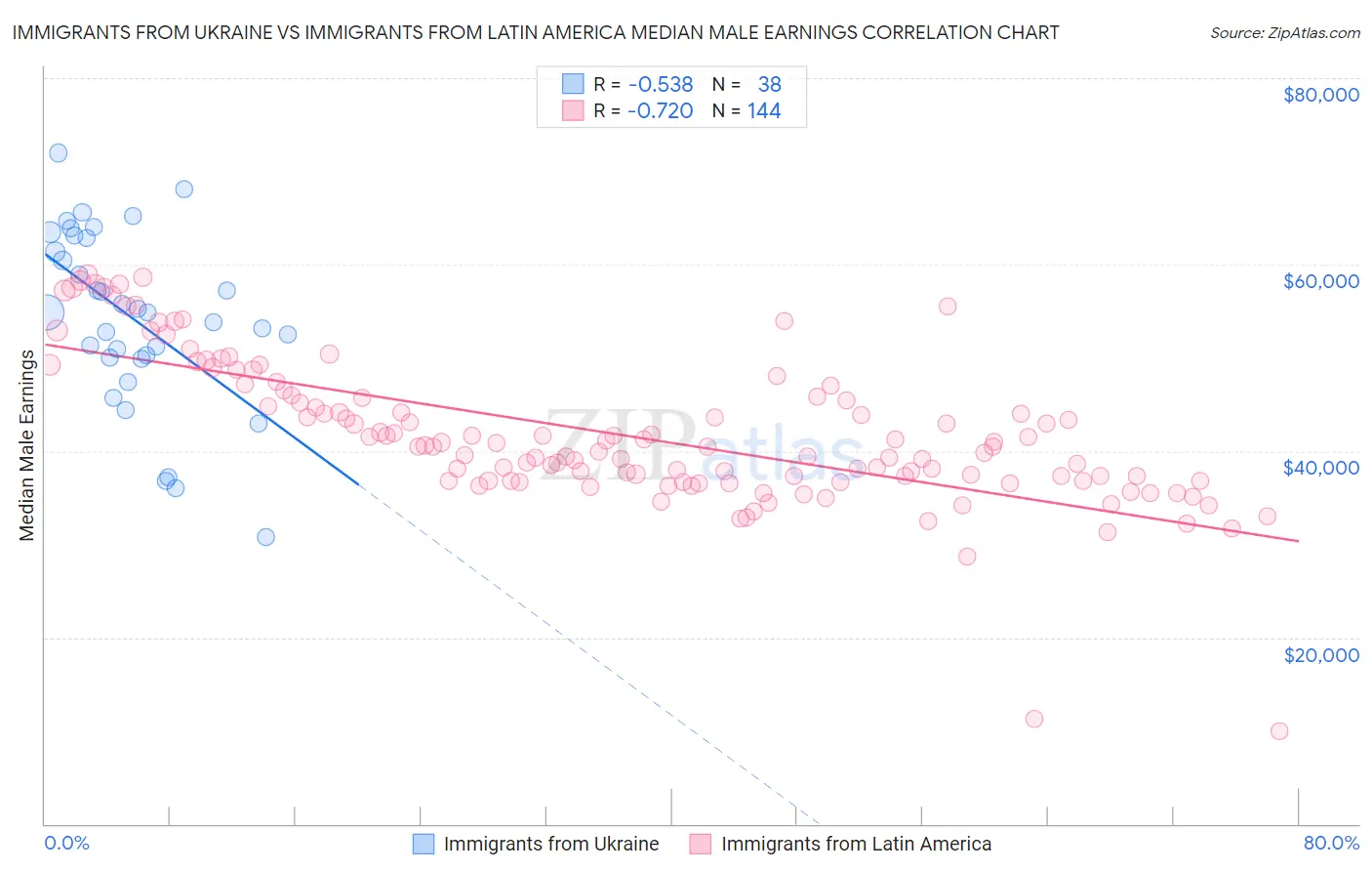 Immigrants from Ukraine vs Immigrants from Latin America Median Male Earnings