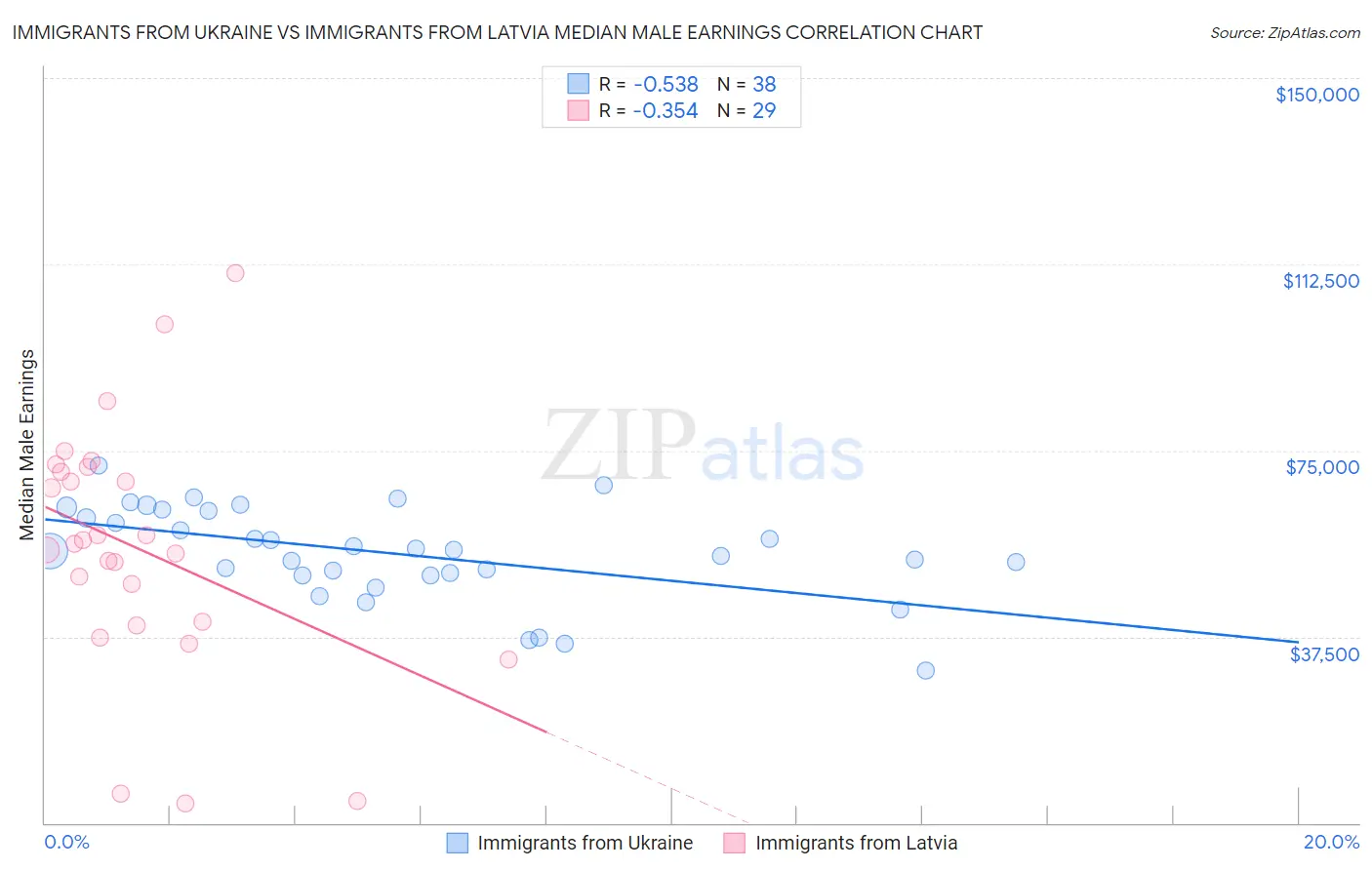 Immigrants from Ukraine vs Immigrants from Latvia Median Male Earnings