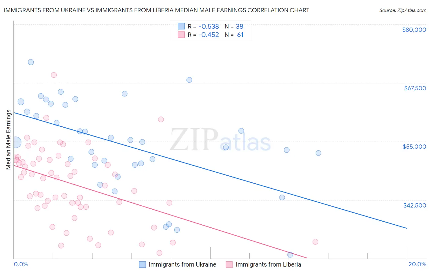 Immigrants from Ukraine vs Immigrants from Liberia Median Male Earnings