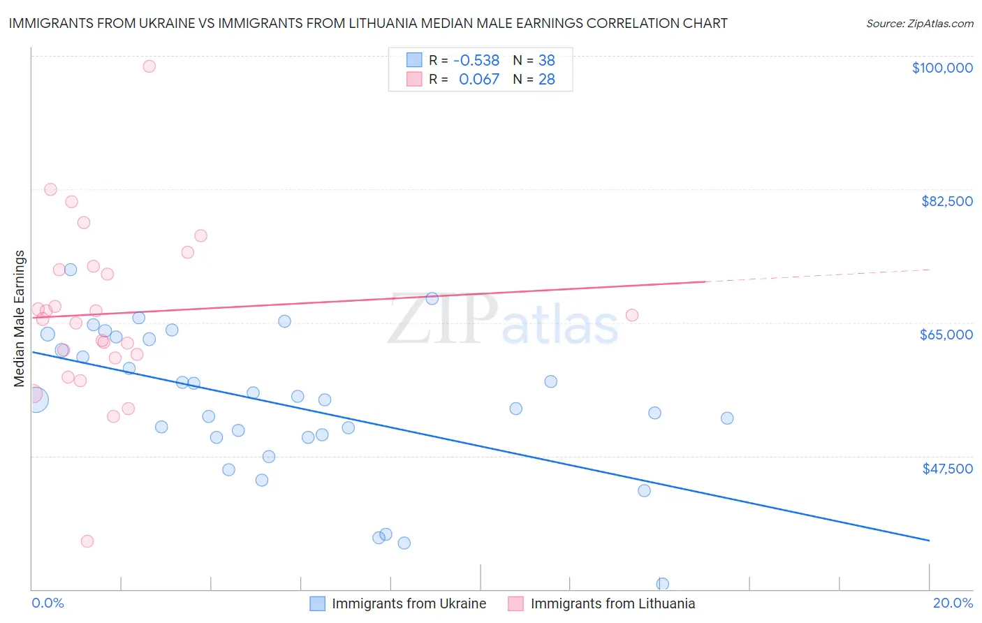 Immigrants from Ukraine vs Immigrants from Lithuania Median Male Earnings