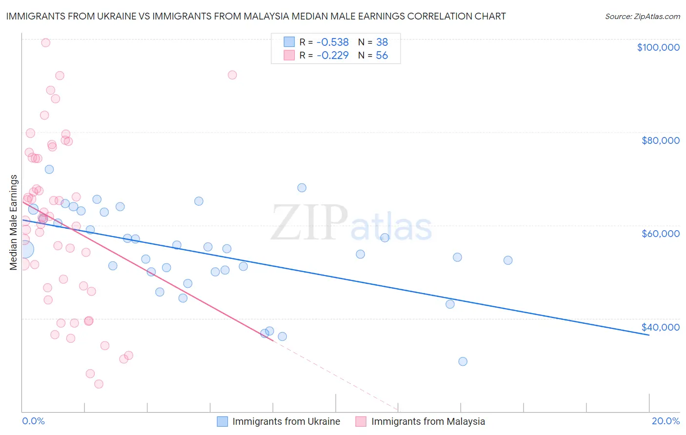 Immigrants from Ukraine vs Immigrants from Malaysia Median Male Earnings