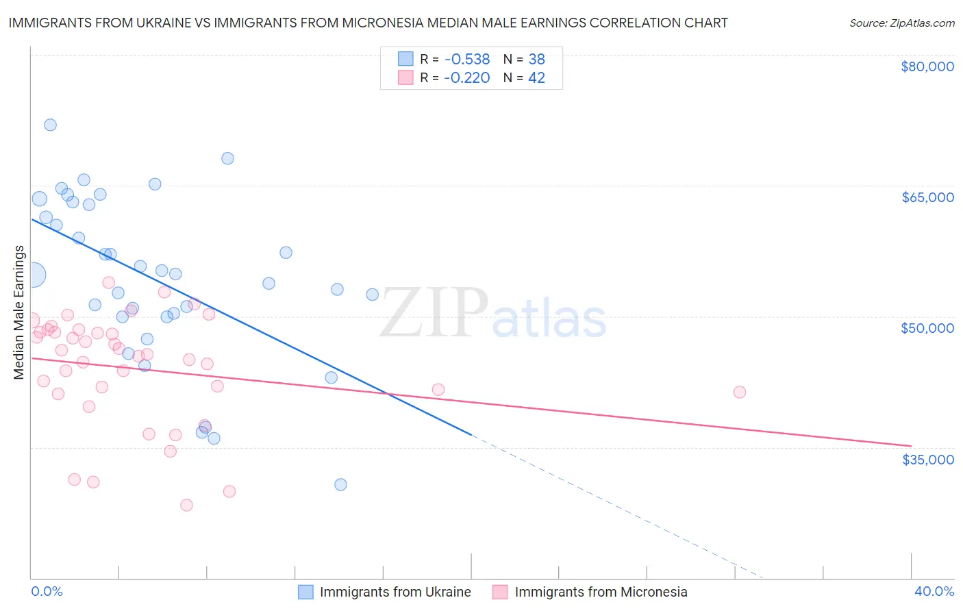 Immigrants from Ukraine vs Immigrants from Micronesia Median Male Earnings