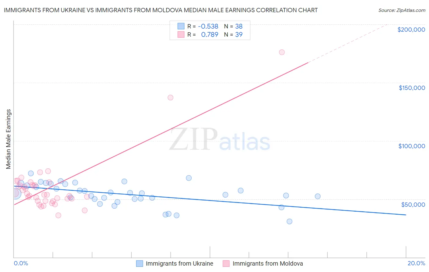 Immigrants from Ukraine vs Immigrants from Moldova Median Male Earnings
