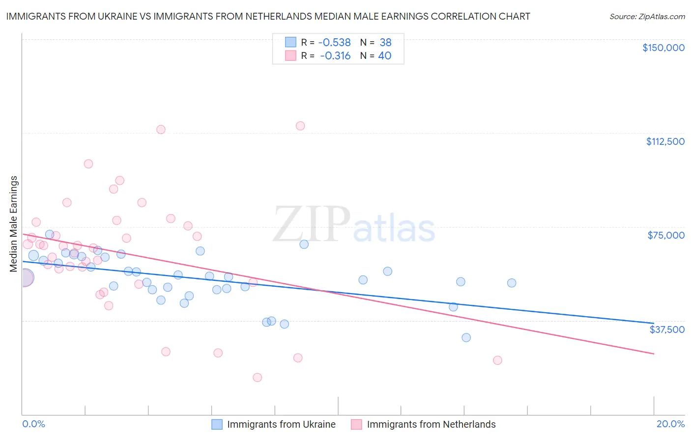 Immigrants from Ukraine vs Immigrants from Netherlands Median Male Earnings