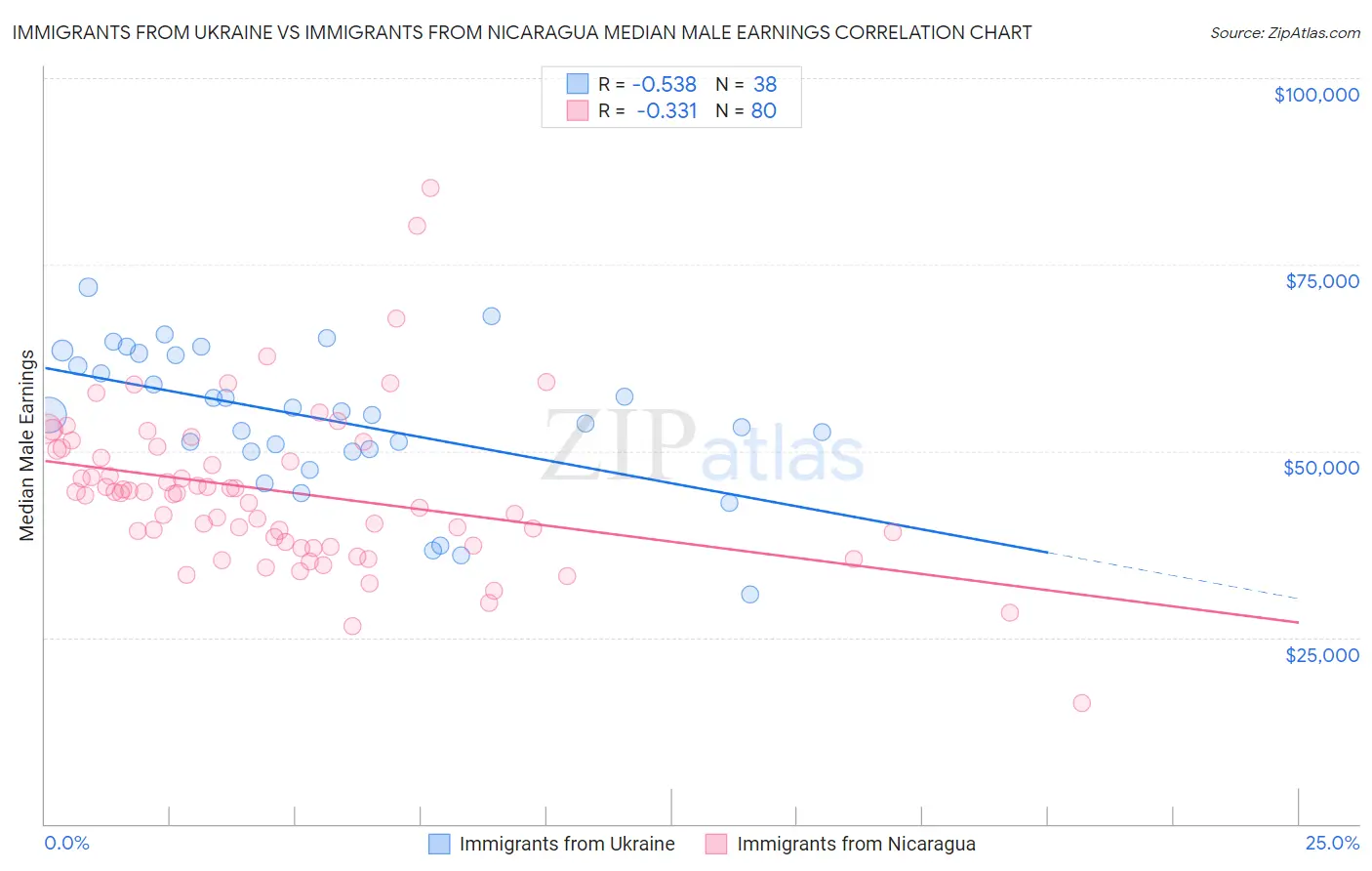 Immigrants from Ukraine vs Immigrants from Nicaragua Median Male Earnings