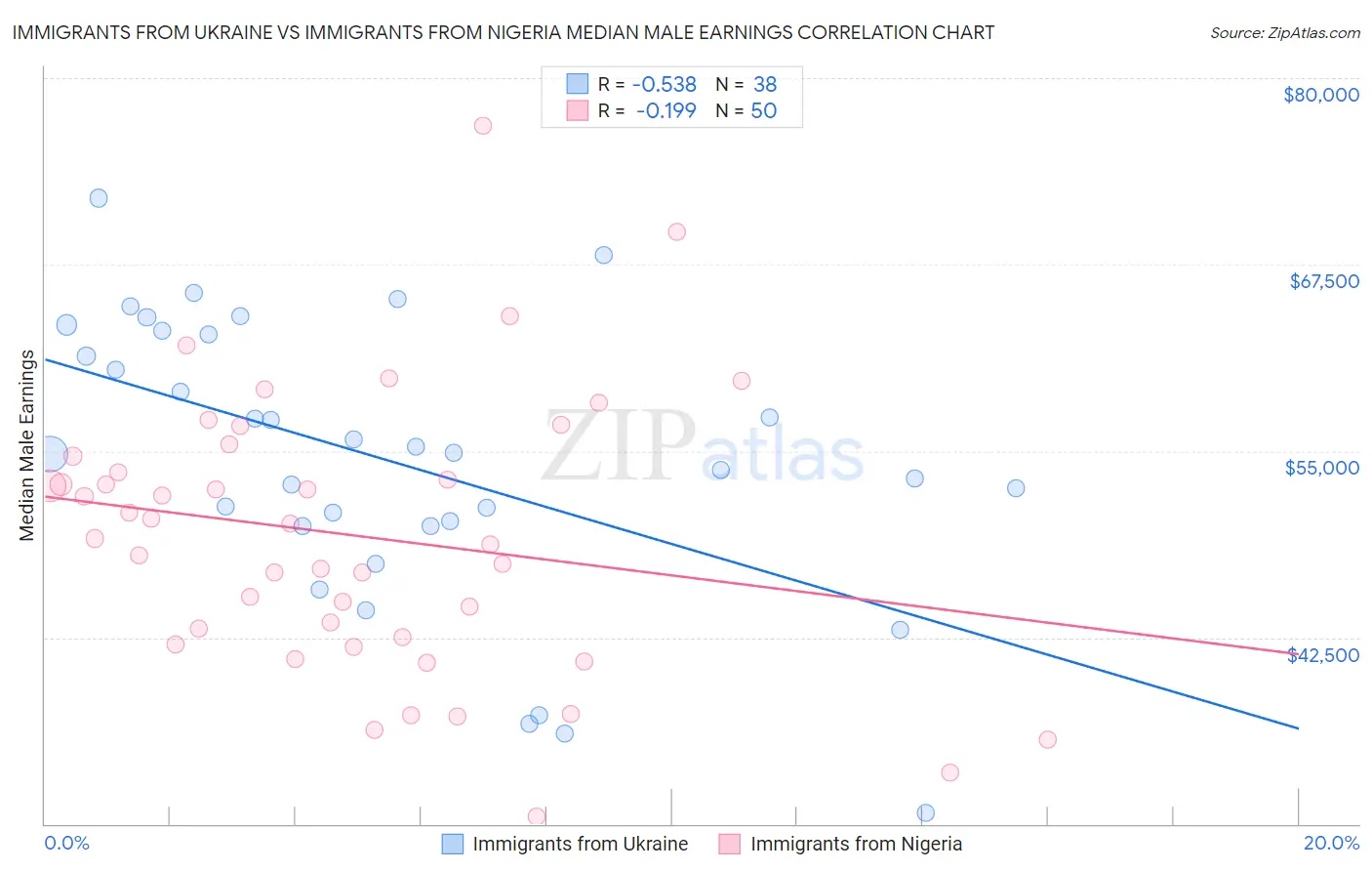 Immigrants from Ukraine vs Immigrants from Nigeria Median Male Earnings