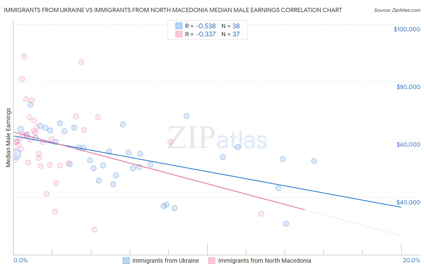 Immigrants from Ukraine vs Immigrants from North Macedonia Median Male Earnings
