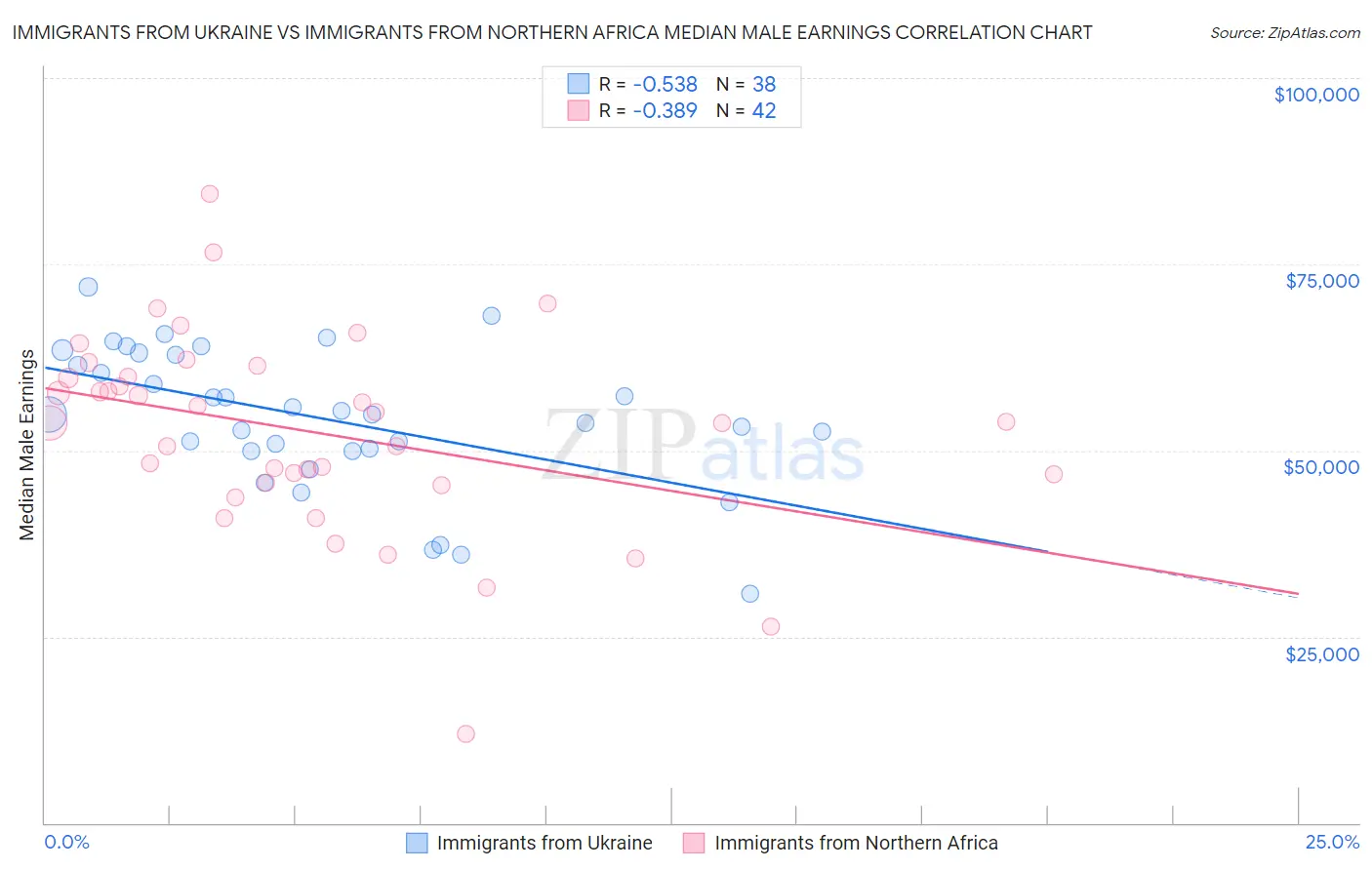 Immigrants from Ukraine vs Immigrants from Northern Africa Median Male Earnings