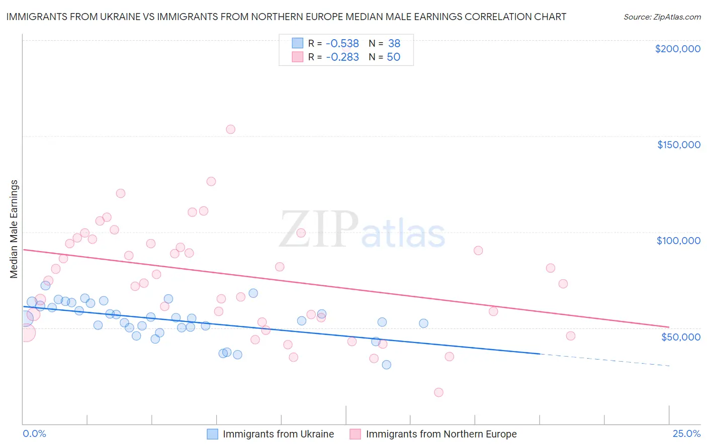 Immigrants from Ukraine vs Immigrants from Northern Europe Median Male Earnings