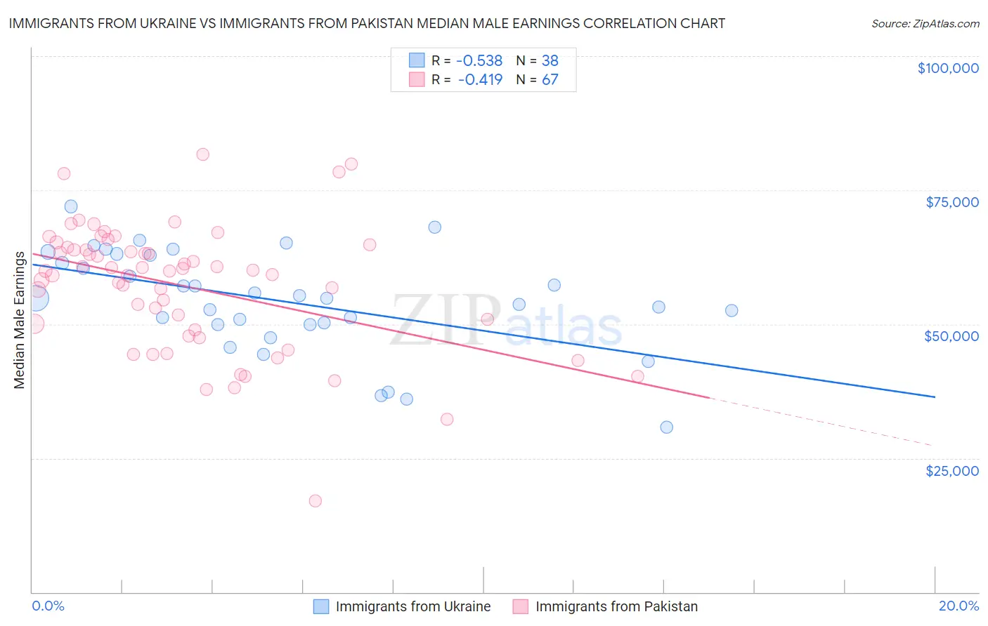 Immigrants from Ukraine vs Immigrants from Pakistan Median Male Earnings
