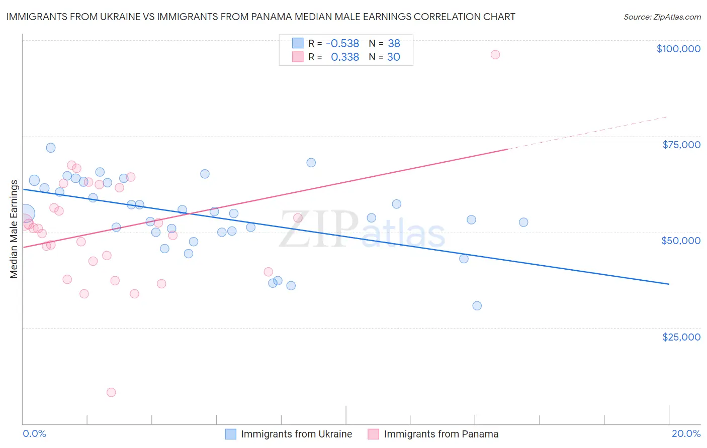 Immigrants from Ukraine vs Immigrants from Panama Median Male Earnings