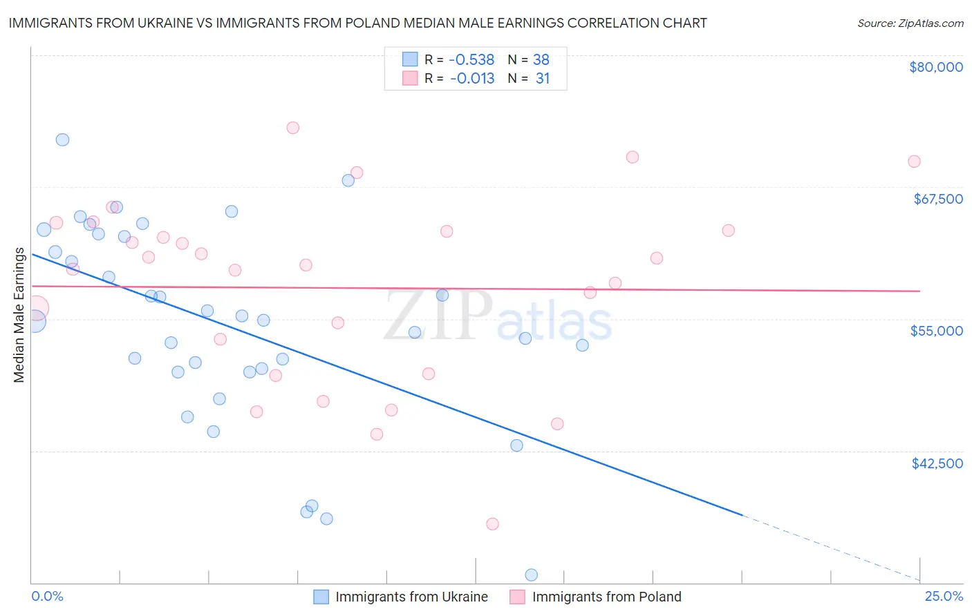 Immigrants from Ukraine vs Immigrants from Poland Median Male Earnings