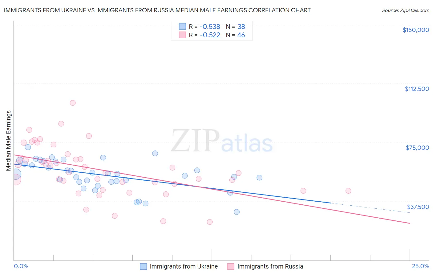 Immigrants from Ukraine vs Immigrants from Russia Median Male Earnings
