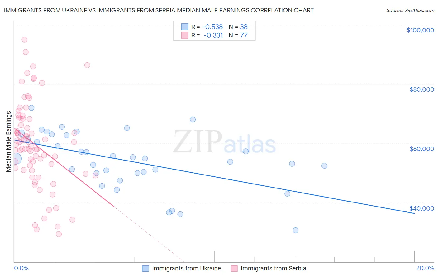 Immigrants from Ukraine vs Immigrants from Serbia Median Male Earnings