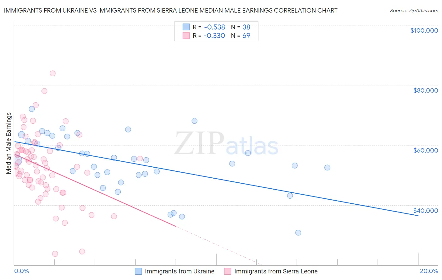 Immigrants from Ukraine vs Immigrants from Sierra Leone Median Male Earnings
