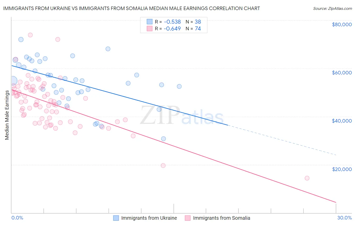 Immigrants from Ukraine vs Immigrants from Somalia Median Male Earnings