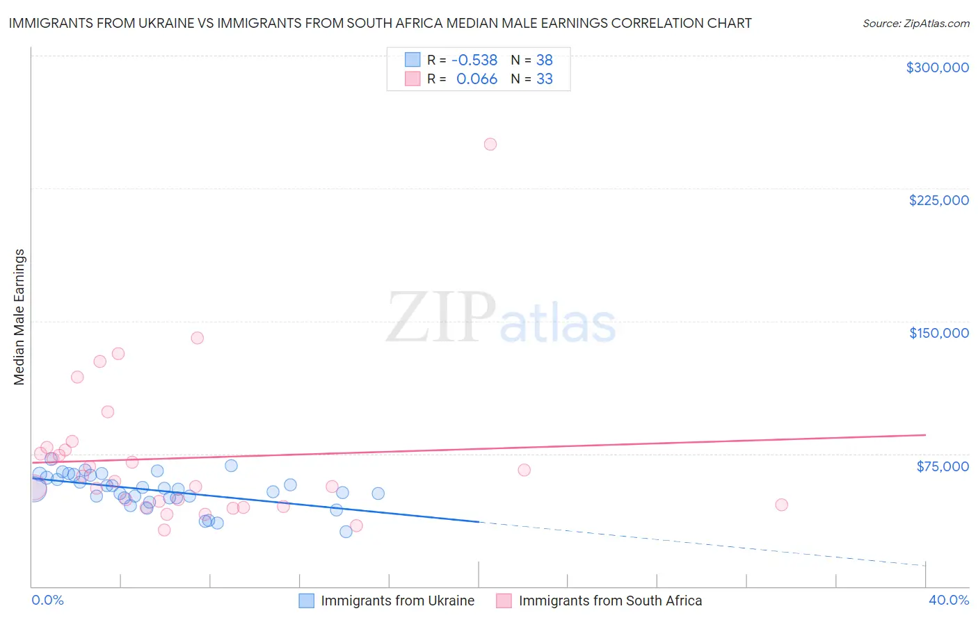 Immigrants from Ukraine vs Immigrants from South Africa Median Male Earnings