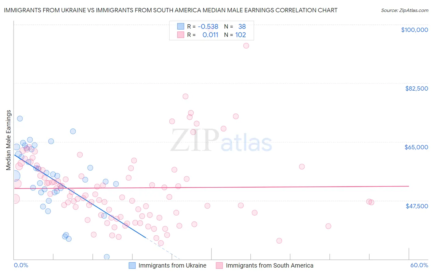 Immigrants from Ukraine vs Immigrants from South America Median Male Earnings
