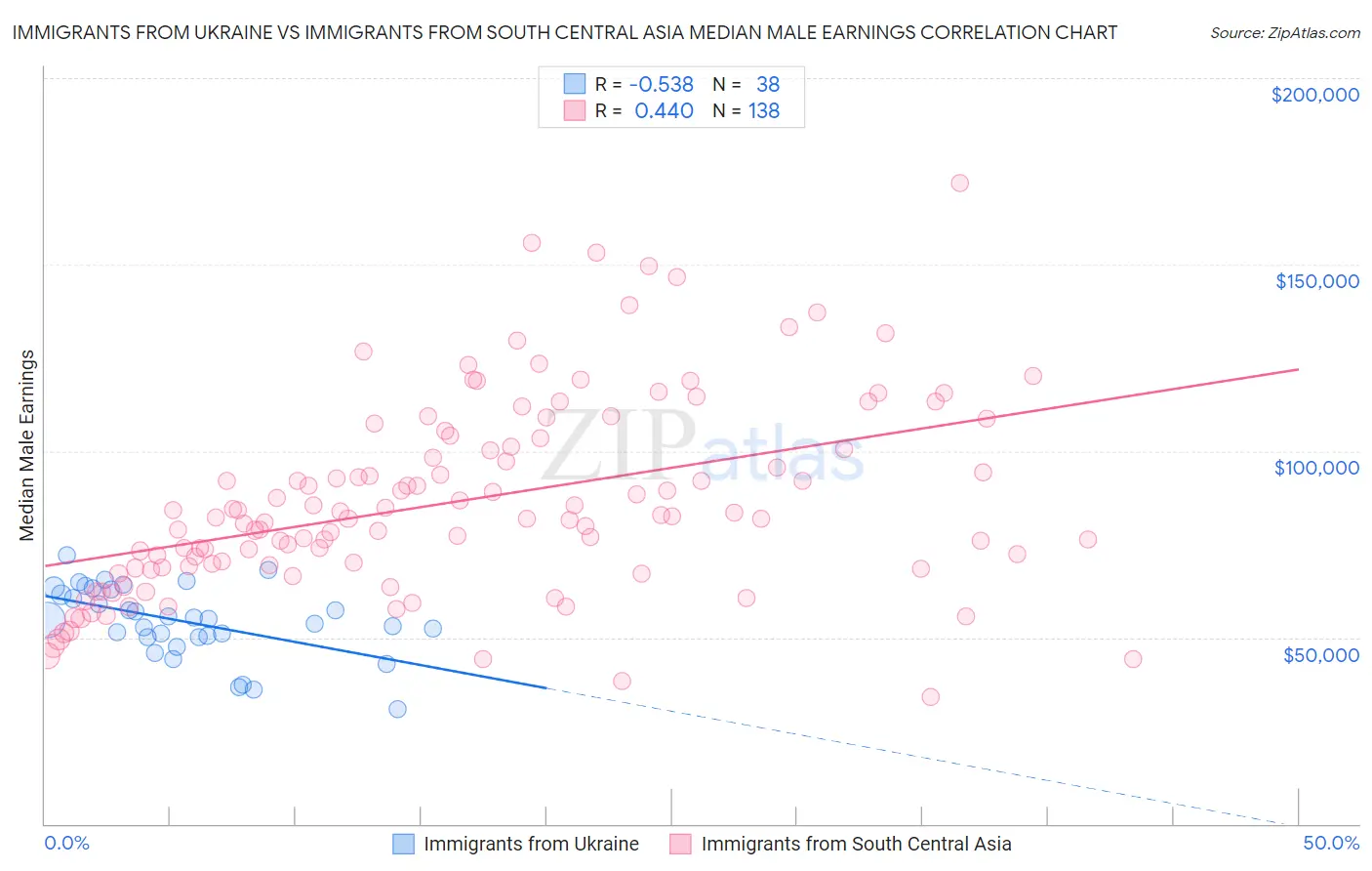 Immigrants from Ukraine vs Immigrants from South Central Asia Median Male Earnings