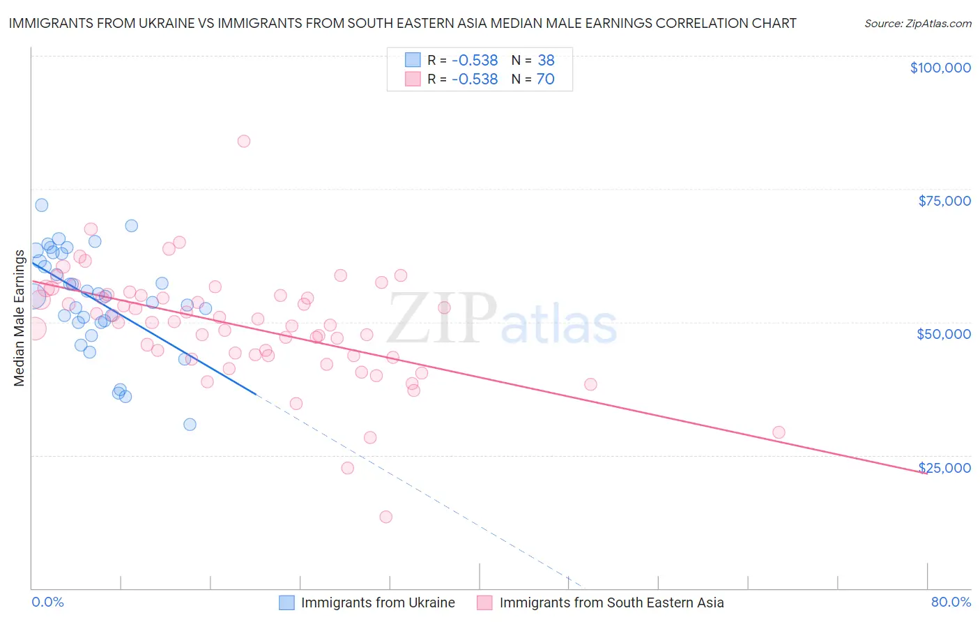 Immigrants from Ukraine vs Immigrants from South Eastern Asia Median Male Earnings