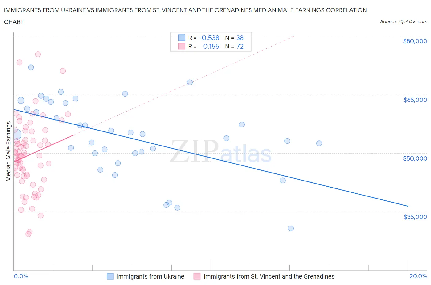 Immigrants from Ukraine vs Immigrants from St. Vincent and the Grenadines Median Male Earnings