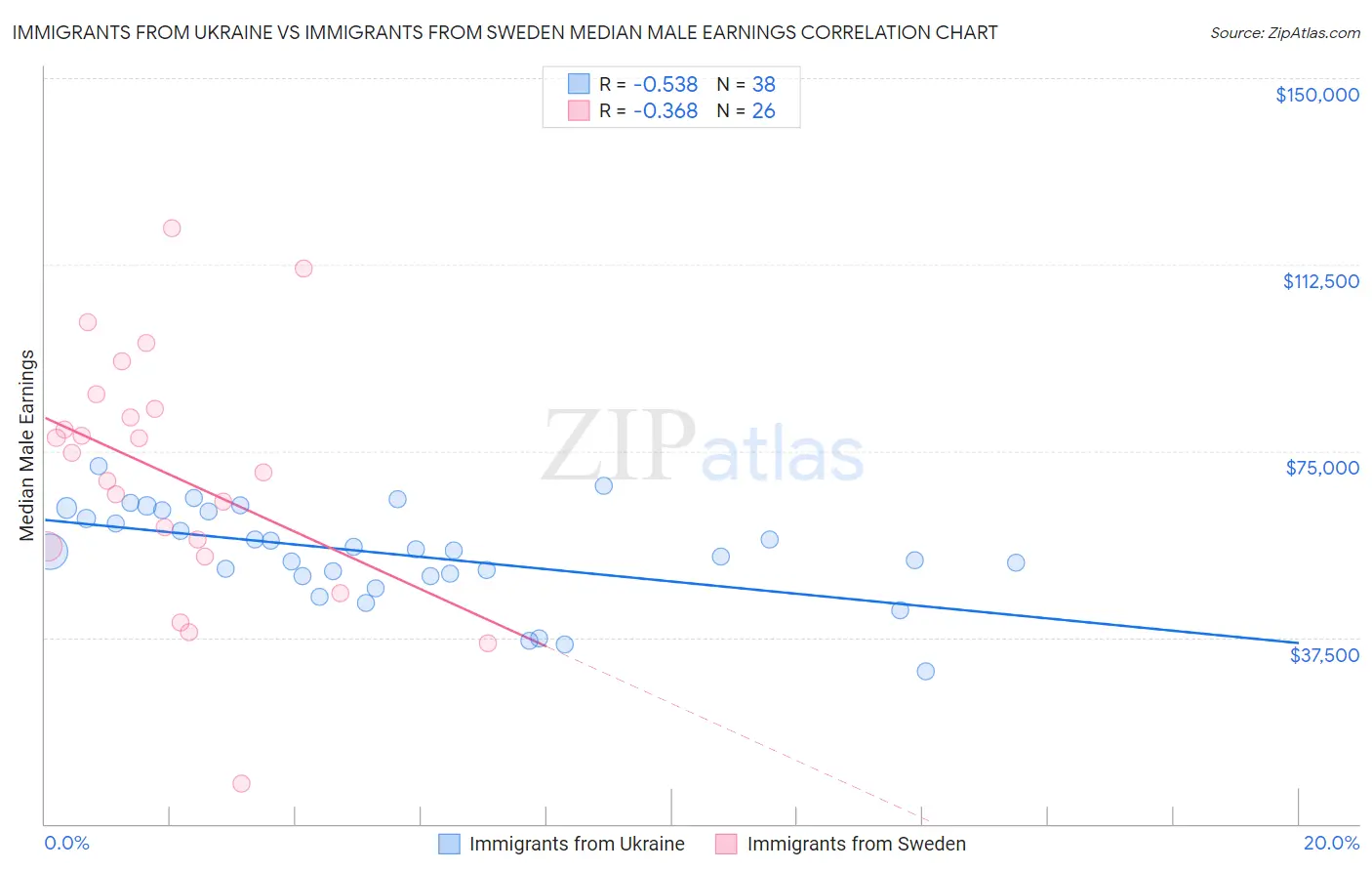 Immigrants from Ukraine vs Immigrants from Sweden Median Male Earnings