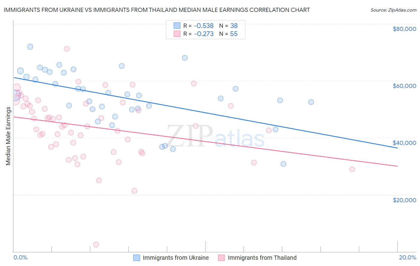 Immigrants from Ukraine vs Immigrants from Thailand Median Male Earnings