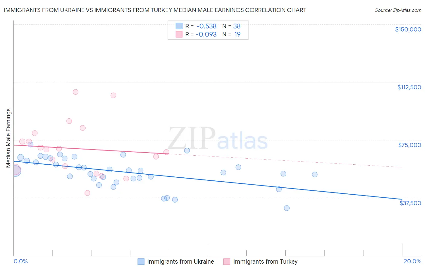 Immigrants from Ukraine vs Immigrants from Turkey Median Male Earnings