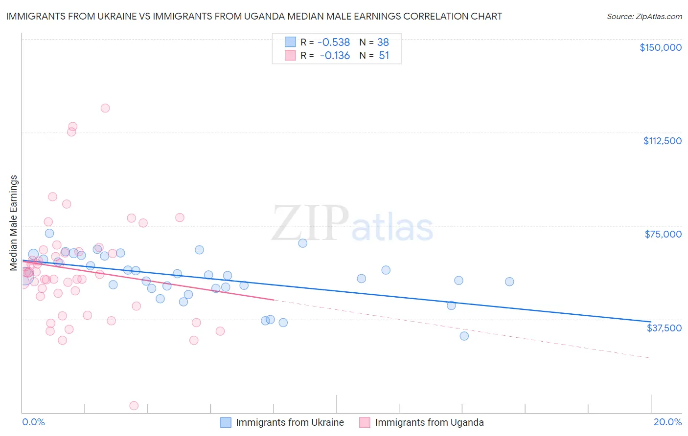 Immigrants from Ukraine vs Immigrants from Uganda Median Male Earnings