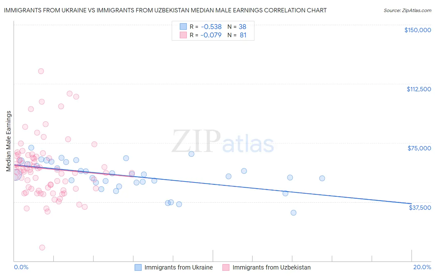 Immigrants from Ukraine vs Immigrants from Uzbekistan Median Male Earnings