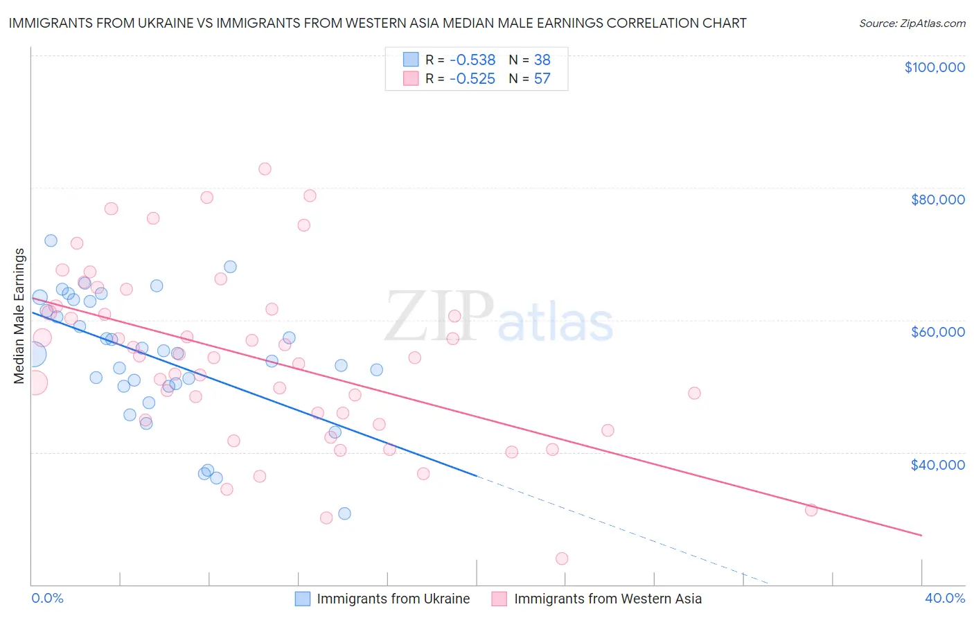 Immigrants from Ukraine vs Immigrants from Western Asia Median Male Earnings