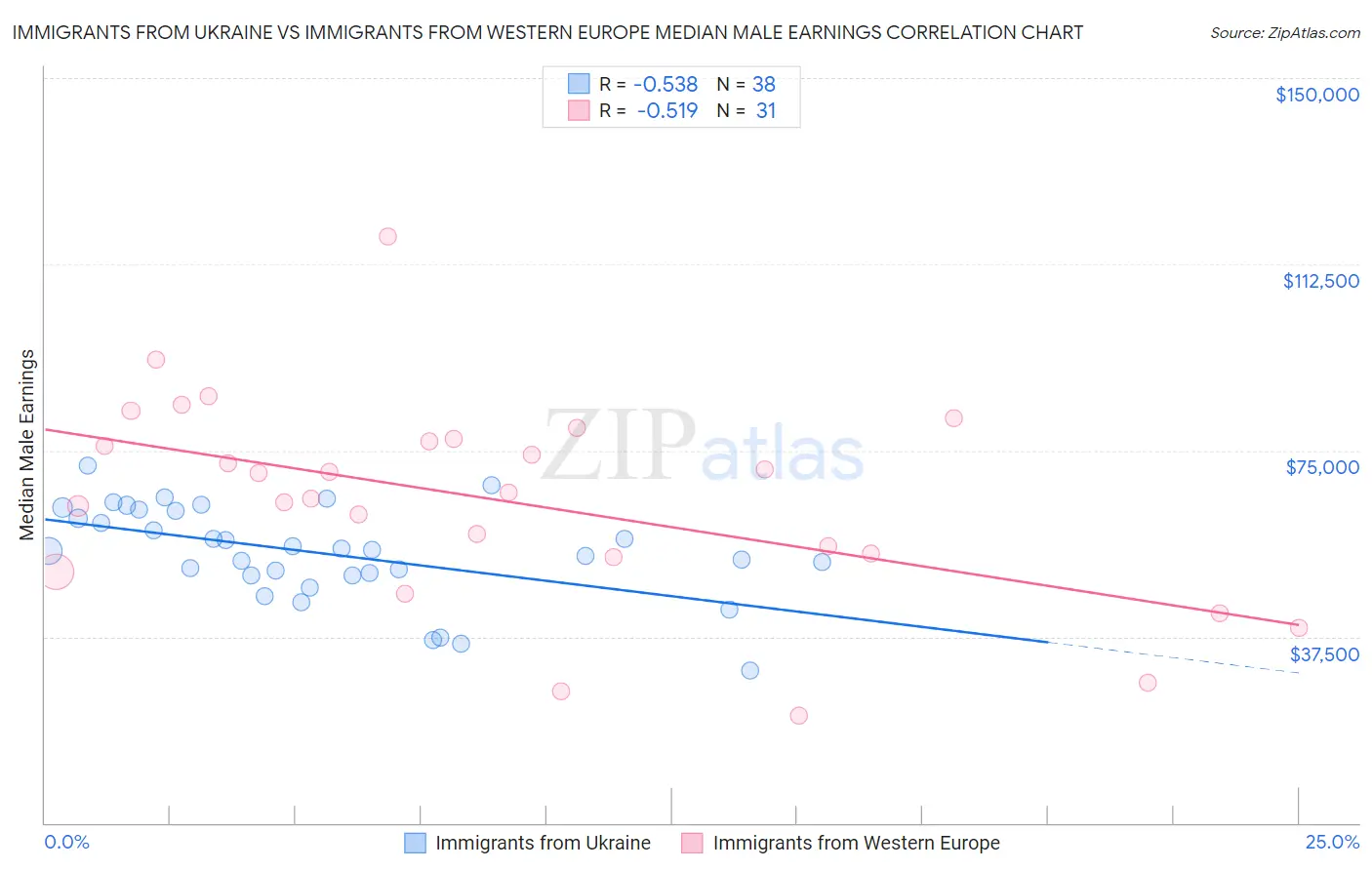 Immigrants from Ukraine vs Immigrants from Western Europe Median Male Earnings